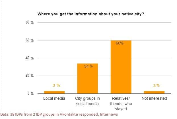 A chart showing where people get information about their native city.