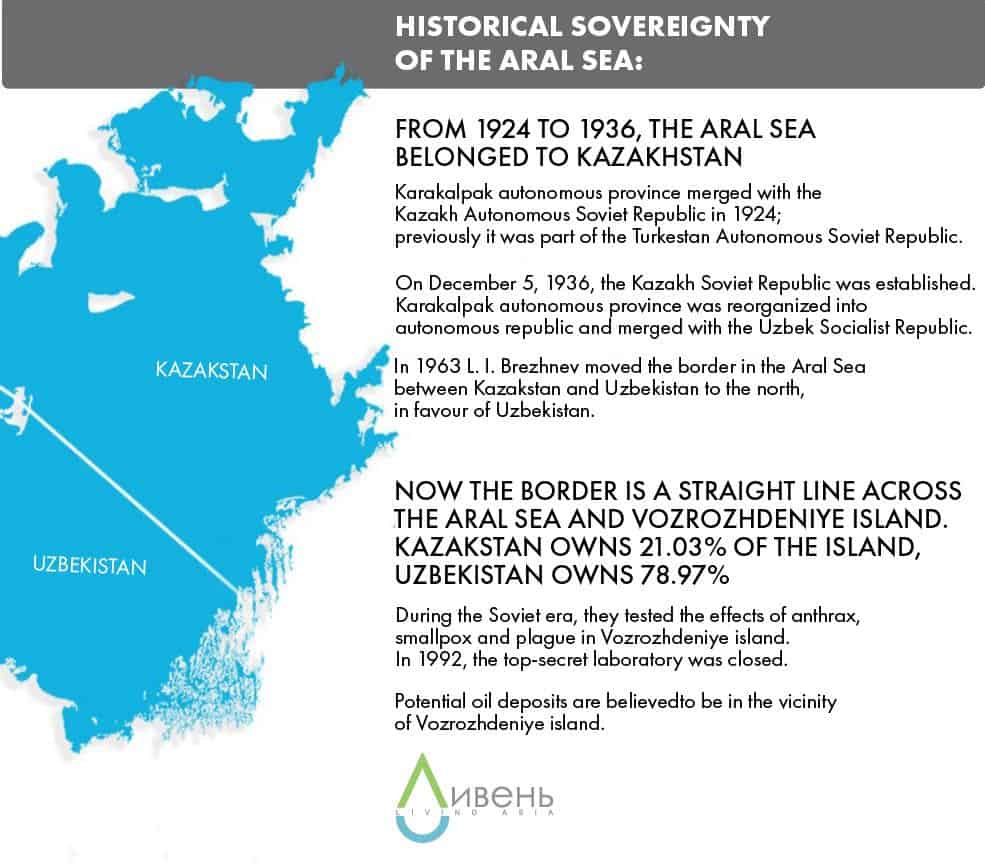 Historical sovereignty of the Aral Sea