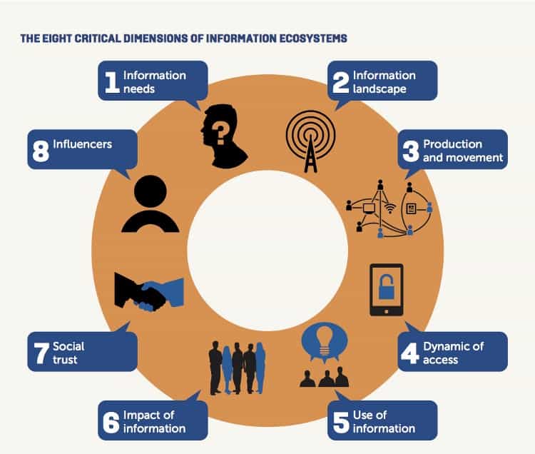 Diagram of the Eight Critical Dimensions of Information Ecosystems