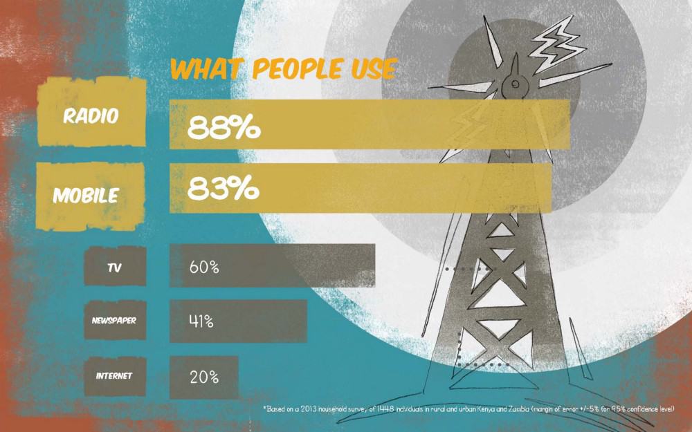 What People Use: Radio - 88%, Mobile - 83%, TV - 60%, Newspaper - 41% and Internet - 20%