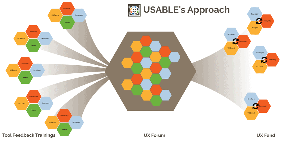 Diagram of USABLE's approach