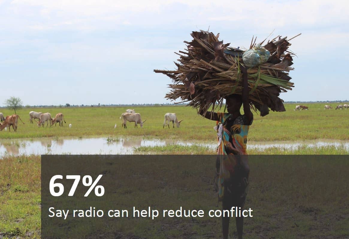 67% say radio can help reduce conflict