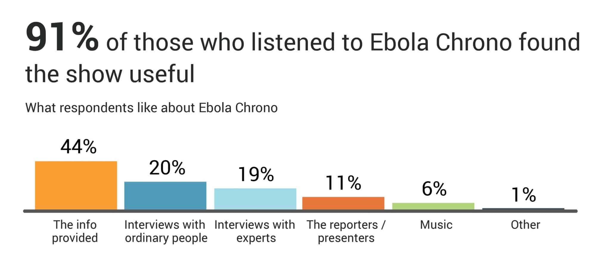 Bar graph showing what respondents like about Ebola Chrono