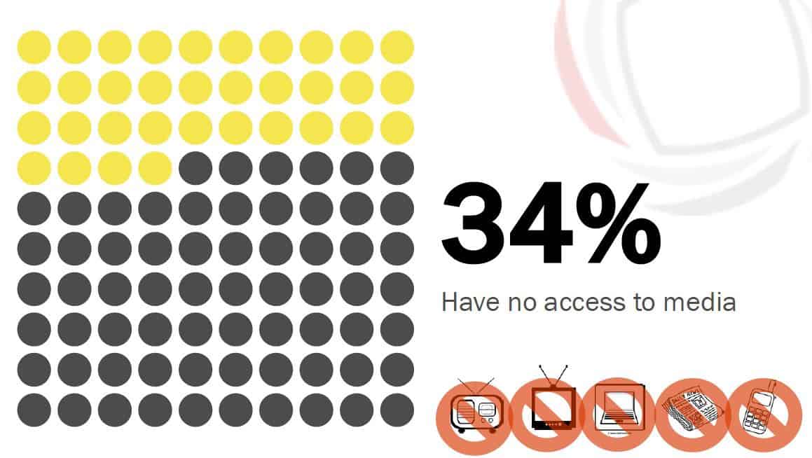 Chart showing 34% have no access to media