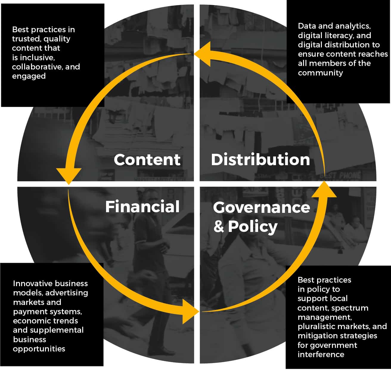 Graphic showing the interaction of content, distribution, financial and governance & policy