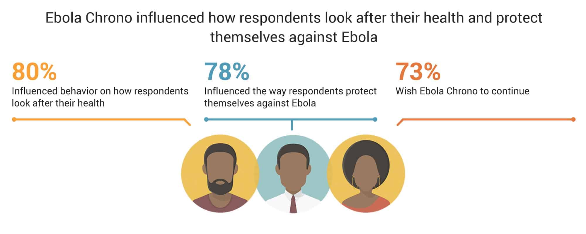 Infographic showing that Ebola Chrono influenced how respondents look after their health