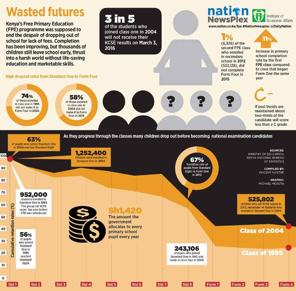 Infographic showing how many children drop out of school in Kenya