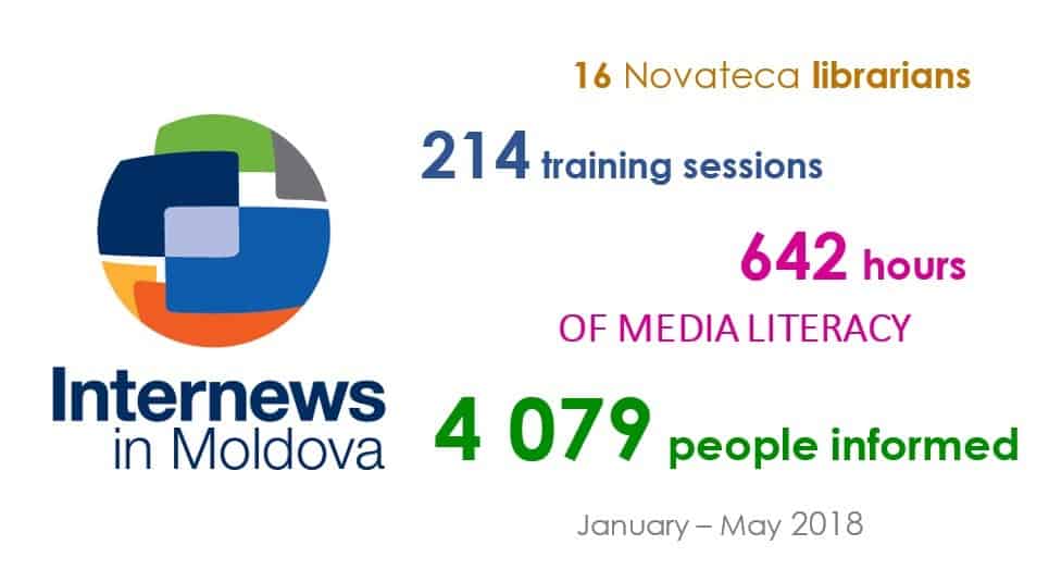 Infographic: Internews in Moldova - 16 Novateca librarians, 214 training sessions, 642 hours of media literacy, 4079 people informed. January-May 2018