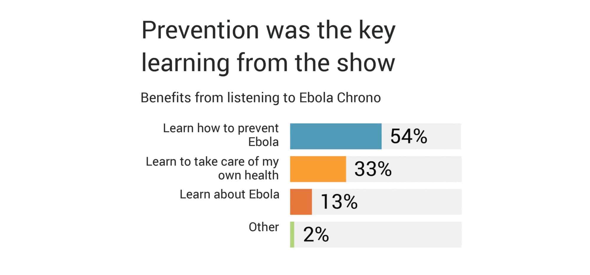 Bar graph showing that prevention was the key learning from the show