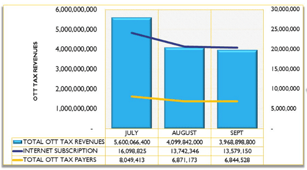 A chart shows internet subscribers in Uganda over the years July, August and September 2019