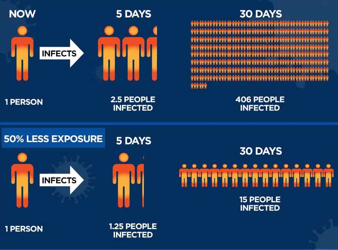 Infographic: With normal social contact, 1 person could infect 2.5 people within 5 days that would spread to 406 people in 30 days. With 50% less exposure, 1.25 people infected in 5 days and 15 in 30 days.