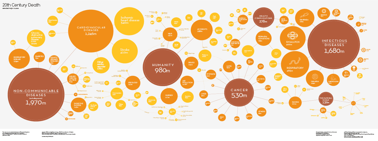 Bubble graph showing causes of death in the 20th century 
