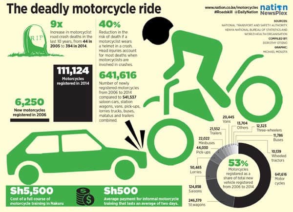 Infographic showing how many die from motorcycle accidents.
