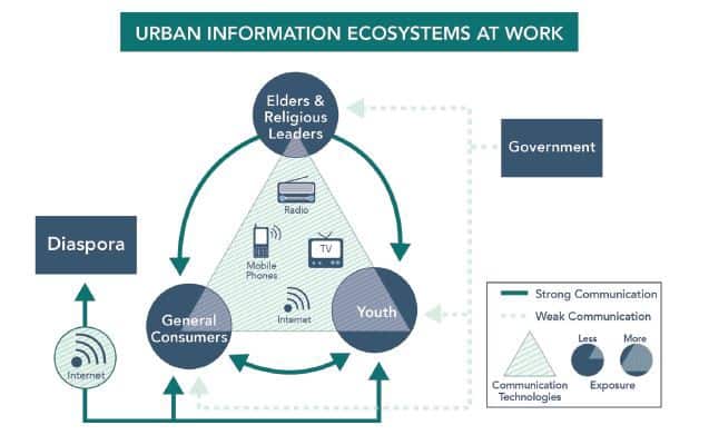 Infographic: Urban Information Ecosystems at Work