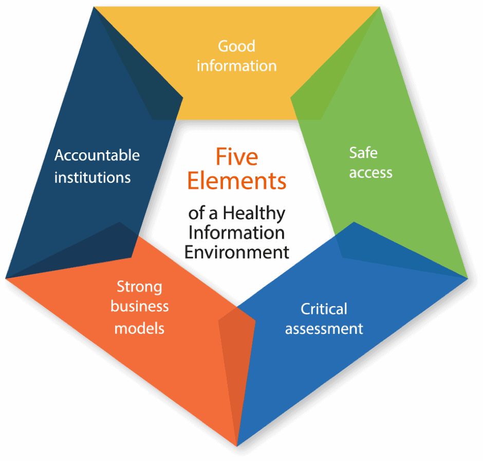 http://internews.org/wp-content/uploads/2021/02/five-elements.png