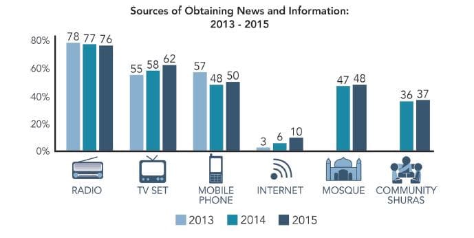 Bar graph: Sources of Obtaining News and Information 2013-15