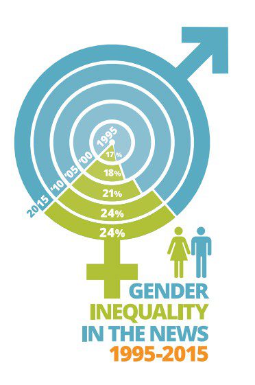 Infographic showing gender inequality in the news