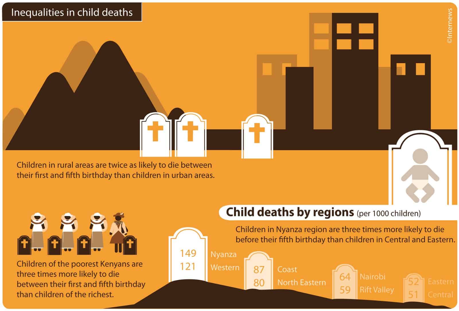 Infographic showing Inequalities in Child Deaths