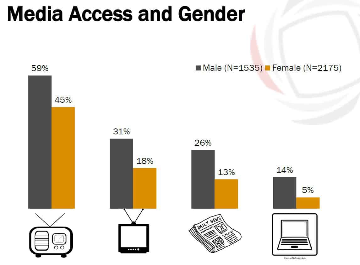 Media Access and Gender - females have less access than males to all types of media
