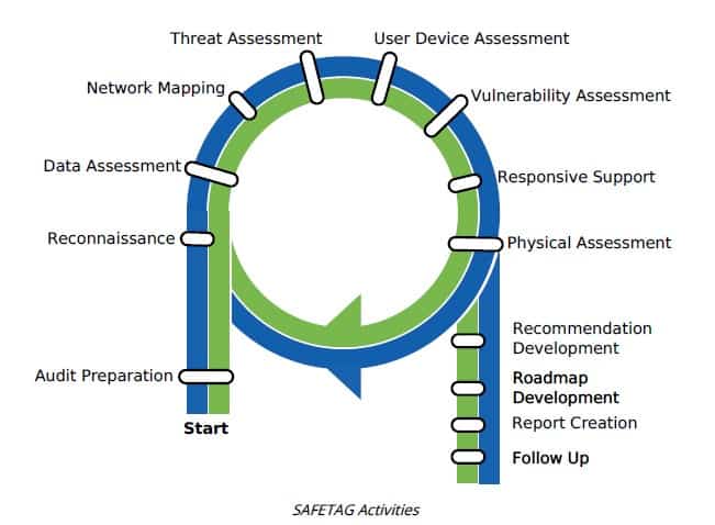 audit process based on Safetag framework