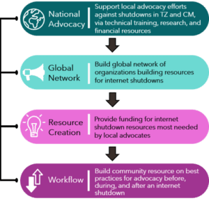 Infographic showing National Advocacy, Global Network, Resource Creation, and Workflow