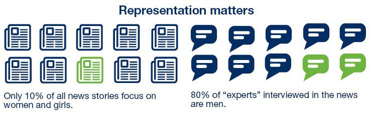 Graphic showing that only 10% of news stories focus on women and girls and that 80% of experts interviewed on the news are men.