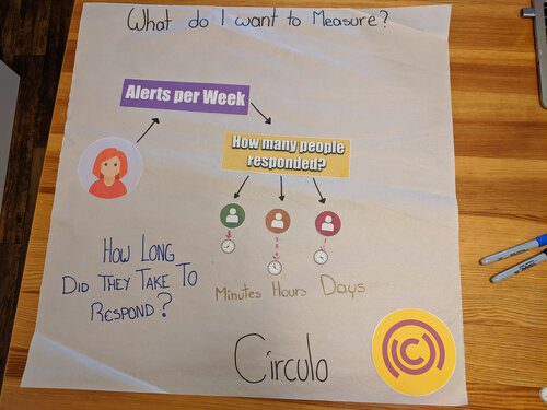 Posterboard reading "What Do I want to measure?" followed by Alerts per Week, How many people responded?, How long did they take to respond?, Minutes, Hours, Days and the Circulo name and logo.