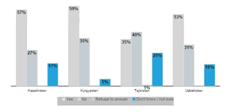 Chart showing level of trust in Internet information among labour migrants in Central Asia