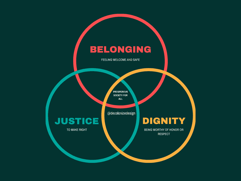 Graphic showing the intersection of Belonging, Dignity and Justice