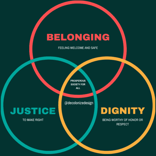 Graphic of 3 interlocking circles representing Belonging, Dignity, and Justice