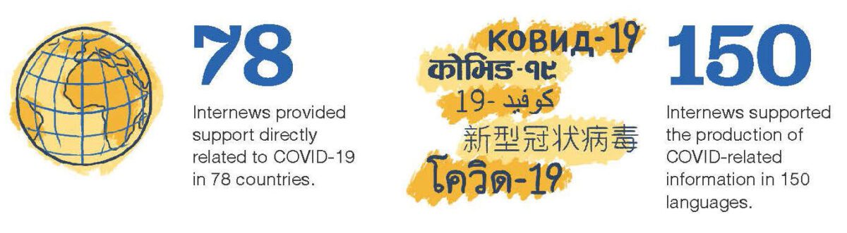 Internews provided support directly related to COVID-19 in 78 countries. Internews supported the production of COVID-related information in 150 languages.