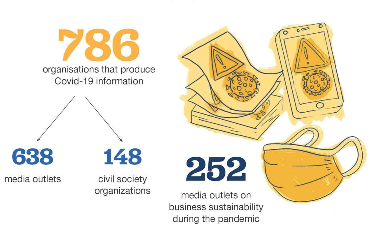 786 organizations that produce COVID-19 information: 638 media outlets & 148 civil society orgs. 252 media outlets on business sustainability during the pandemic.