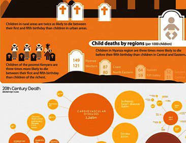 Infographic showing child deaths by region.