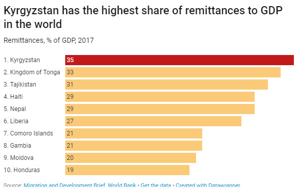 Chart showing Kyrgyzstan has the highest share of remittances to GDP in the world