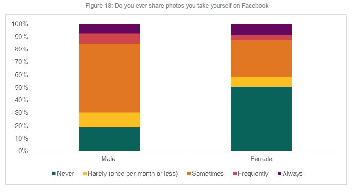 Bar chart: Do you ever share photos of yourself on Facebook?