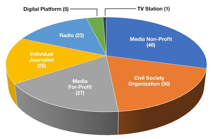 Pie chart showing distribution of grants (Media Non-profit (46), Civil Society Org (30), Media For-Profit (27), Individual Journalist (25), Radio (23), Digital platform (5), and TV (1)