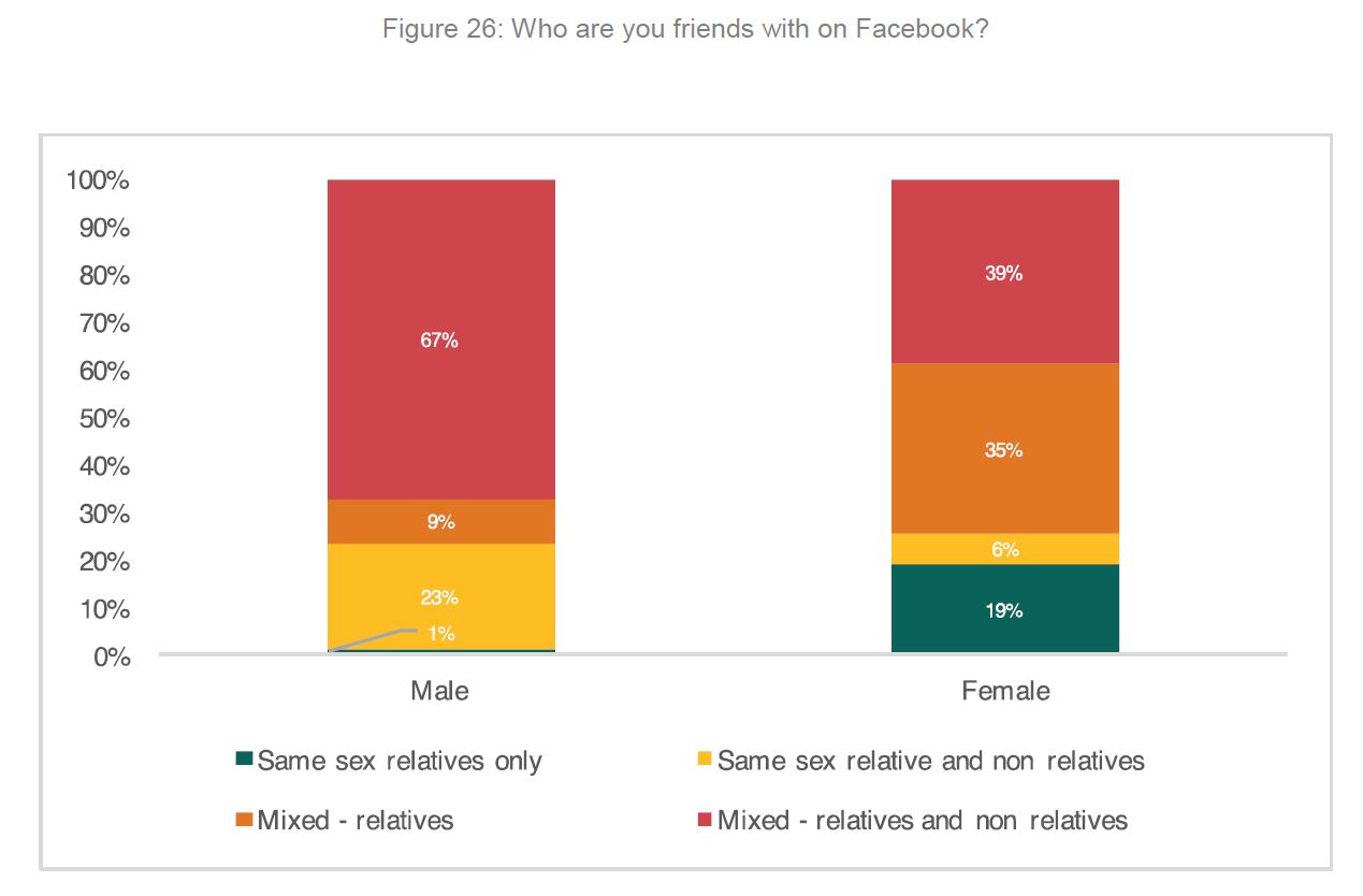Chart showing by sex who you are friends with on Facebook.