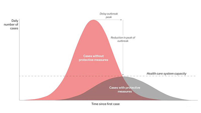 Chart showing epidemic curve