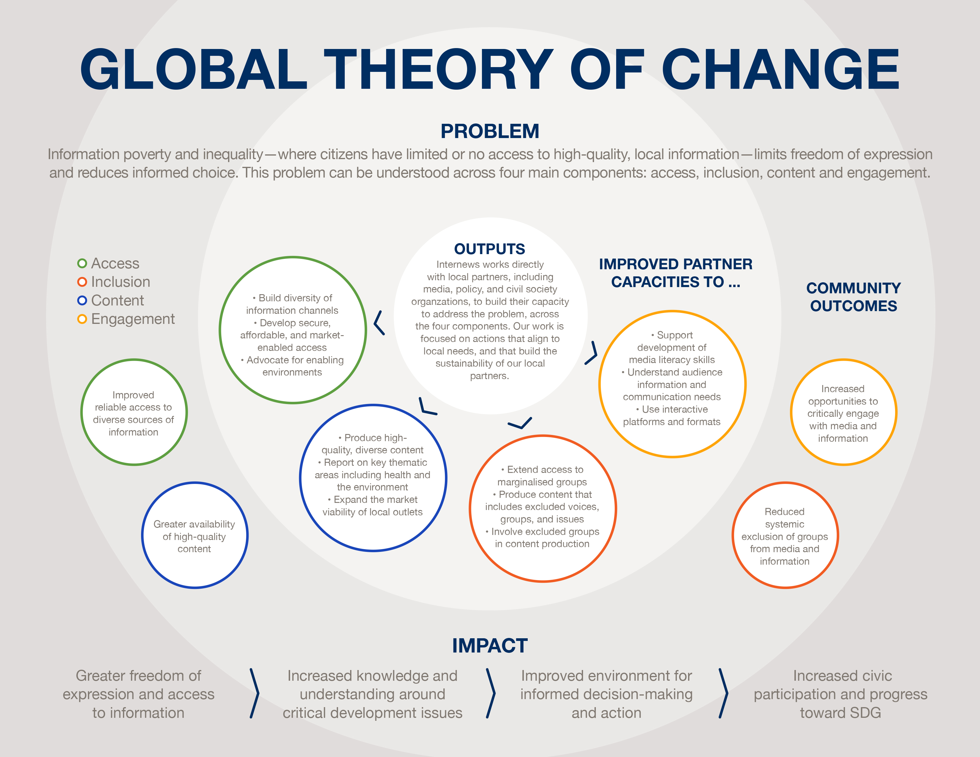 Theory Of Change Infographic