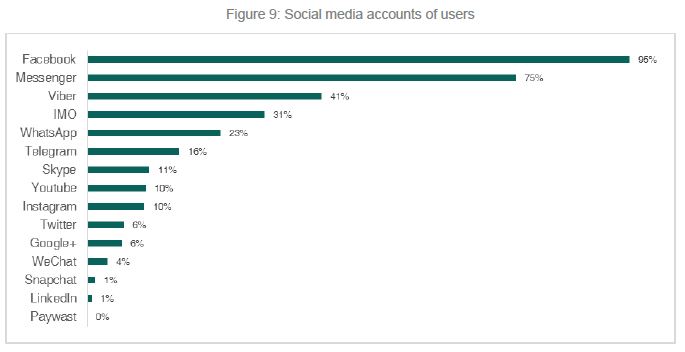 Bar chart: Types of social media accounts by popularity