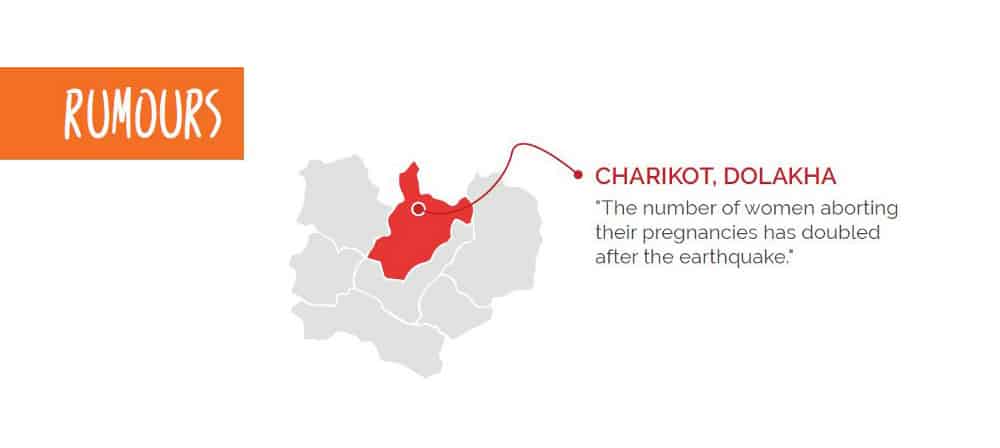 Rumours: Charikot, Dolakha - The number of women aborting their pregnancies has doubled after the earthquake.