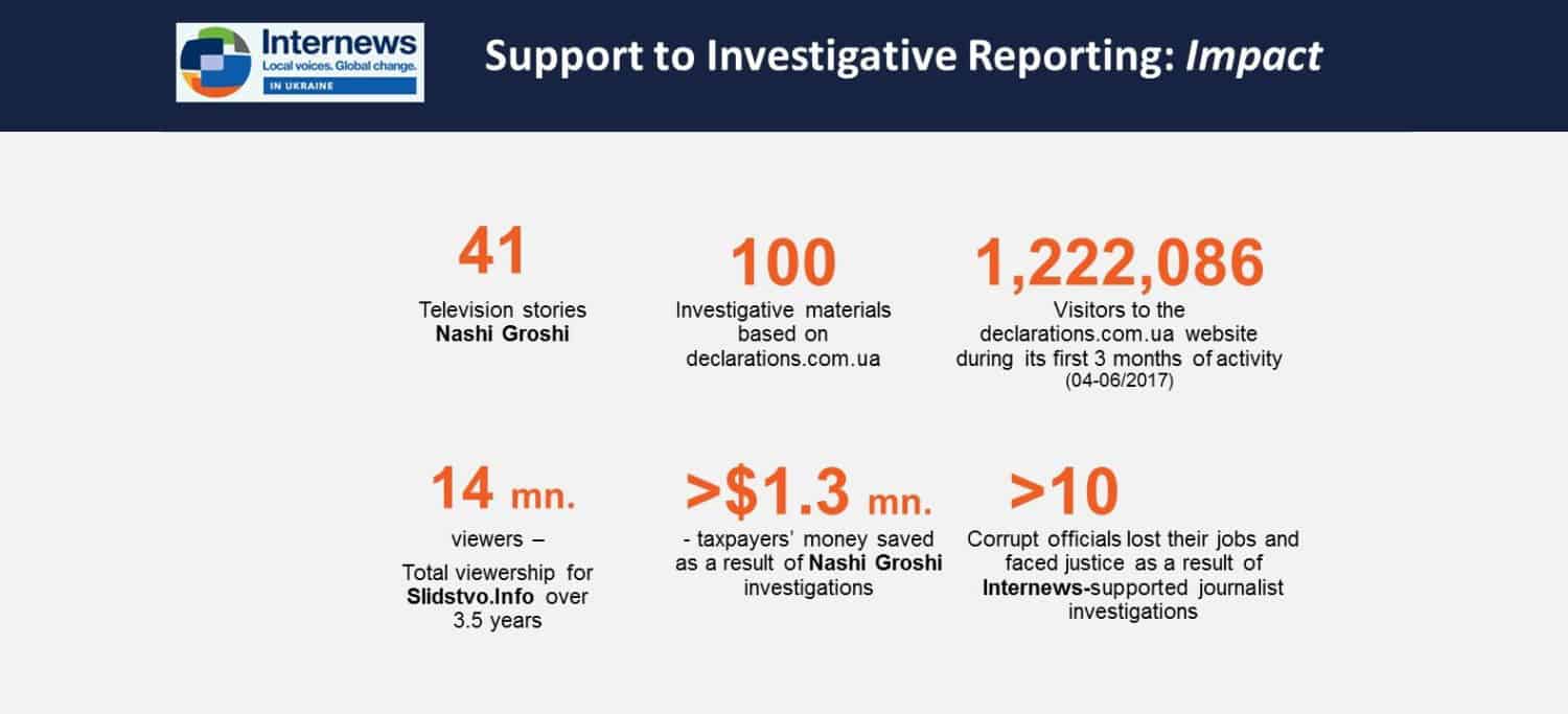 41 TV stories Nashi Groshi; 100 investigative materials; 1,222,086 visitors to declarations.com.ua website in first 3 months; 14 mn. viewers for Slidstovo.Info; >$1.3 mn. taxpayers money saved; > 10 corrupt officials lost their jobs as a result of Internews-supported journalist investigations.