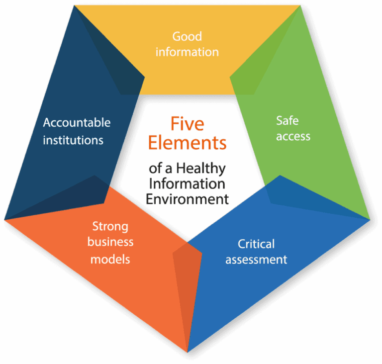 Five Elements of a Healthy Information Environment