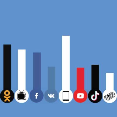 bar chart showing use of social media channels
