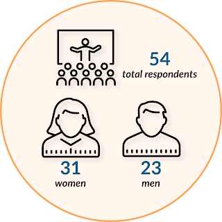 54 total respondents; 31 women; 23 men.