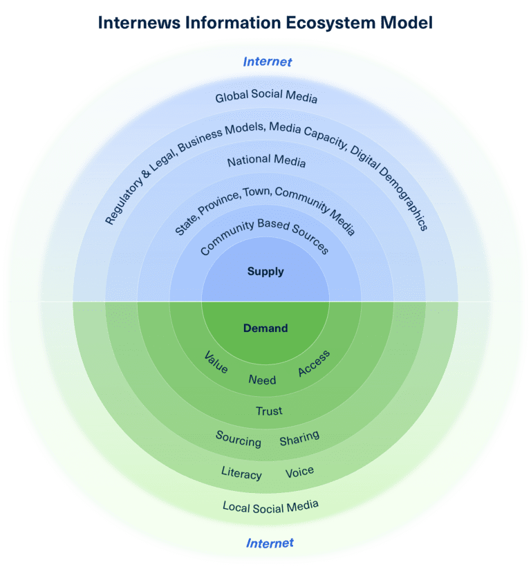 Information Ecosystem Model - Information Saves Lives | Internews